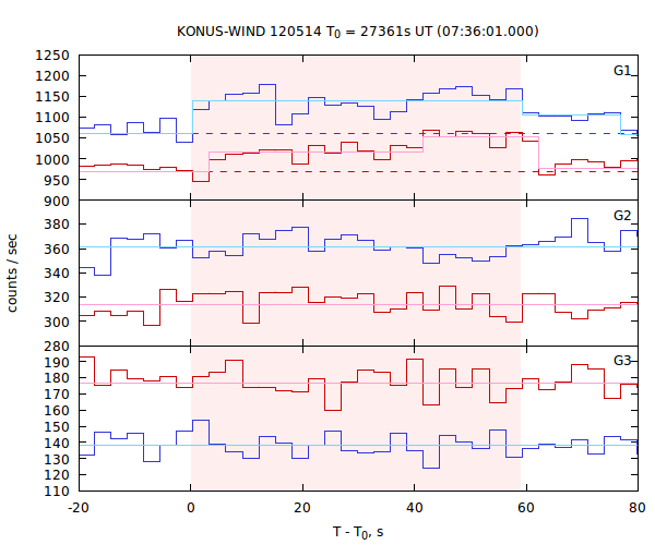 light curves