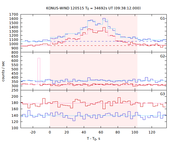 light curves