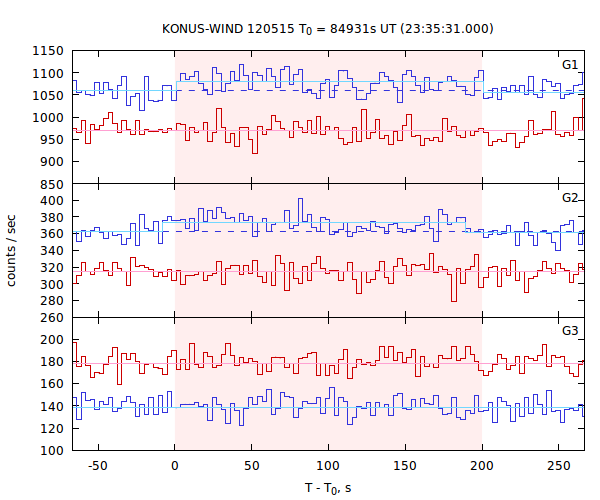 light curves