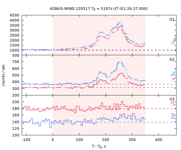 light curves