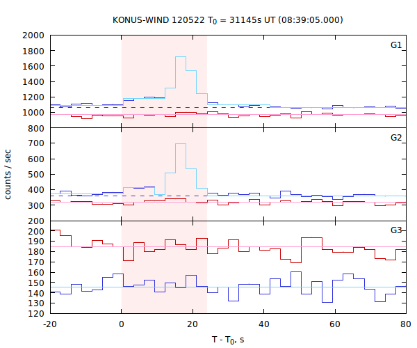 light curves