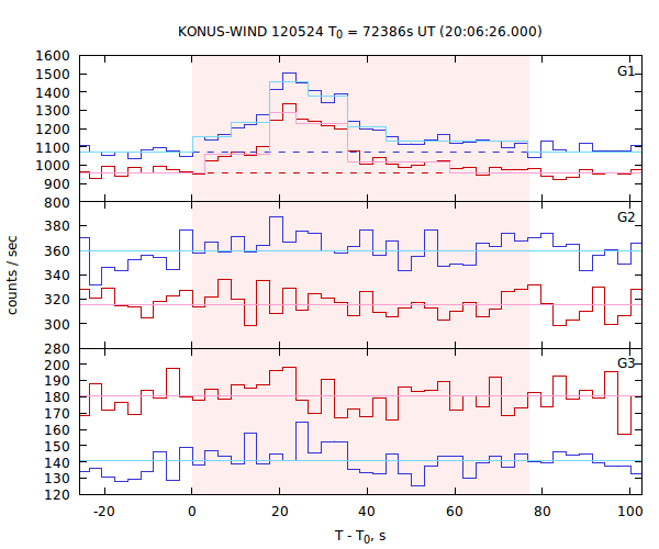 light curves