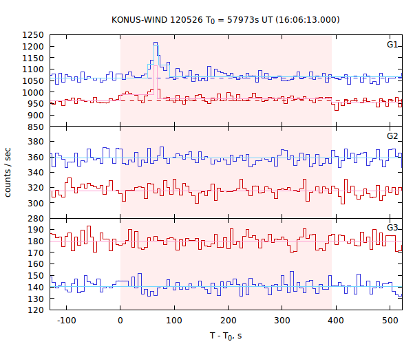 light curves