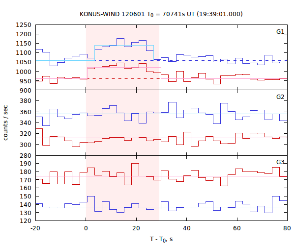 light curves