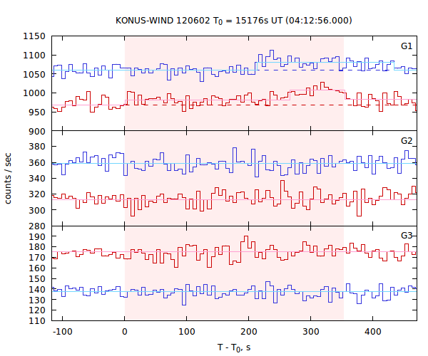 light curves