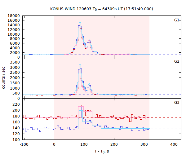 light curves