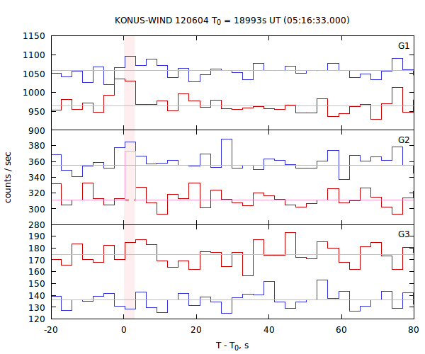 light curves