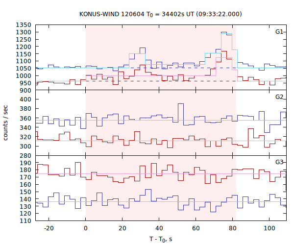 light curves