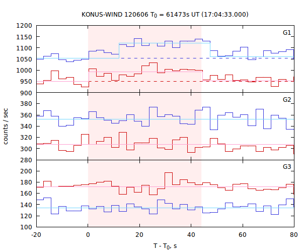 light curves