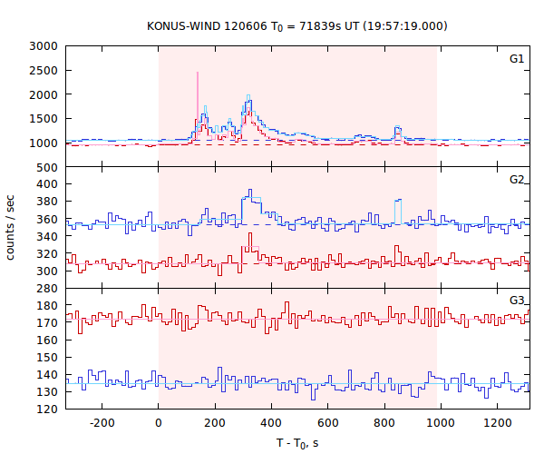 light curves