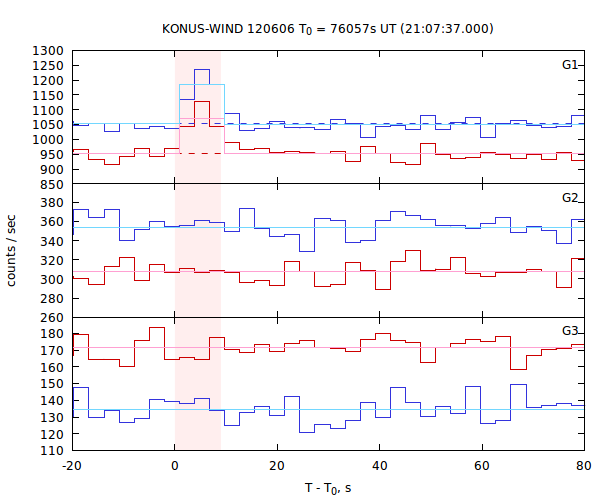 light curves