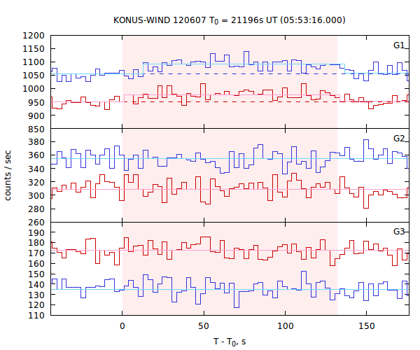 light curves