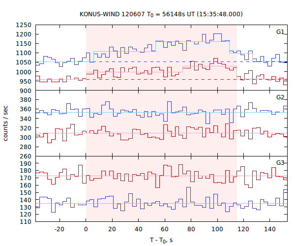 light curves