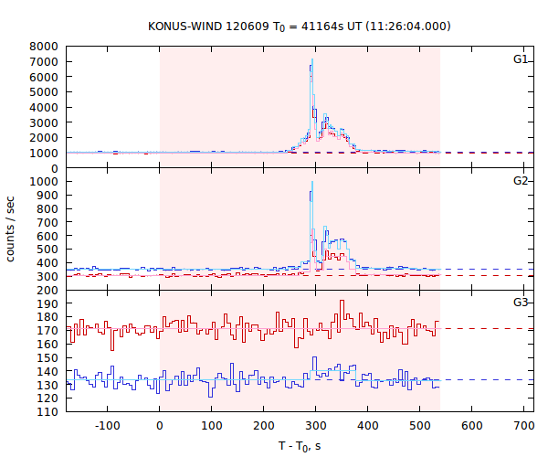 light curves