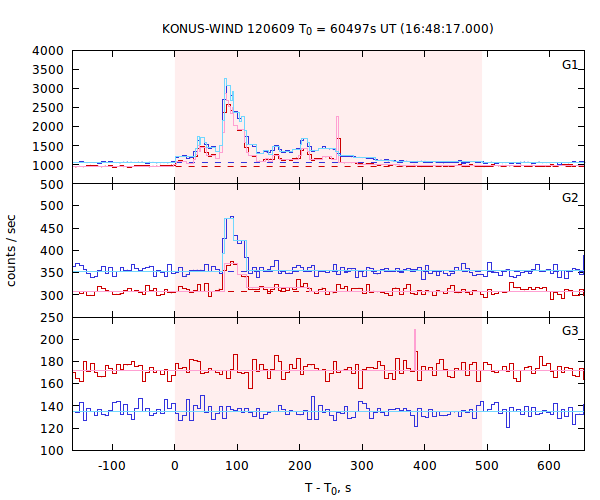 light curves