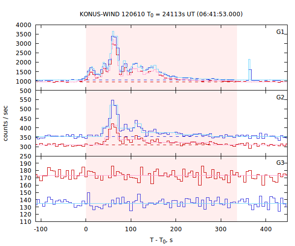 light curves