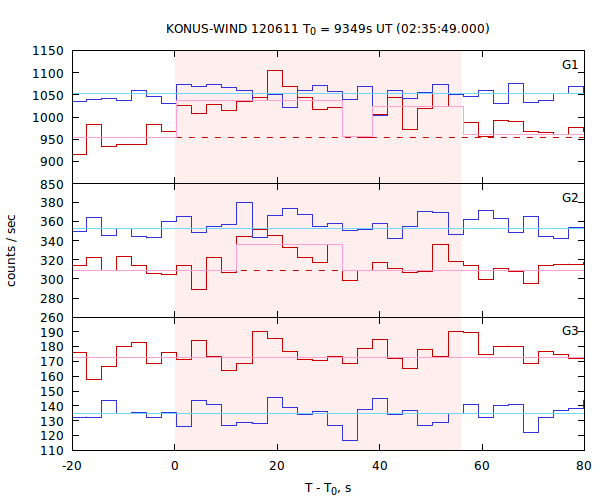 light curves