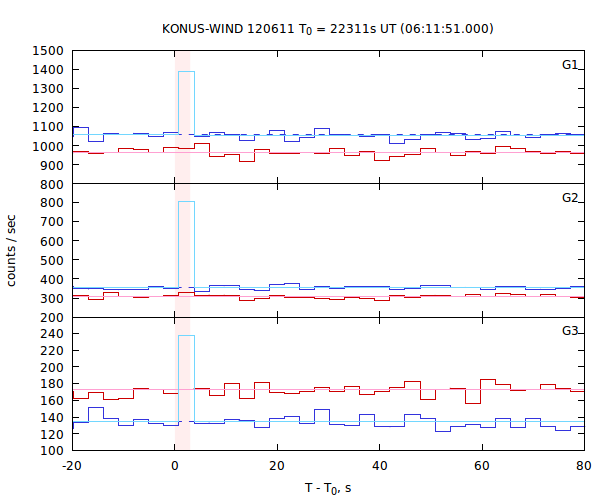 light curves