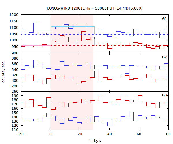 light curves