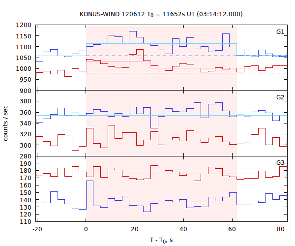 light curves