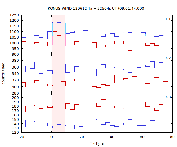 light curves