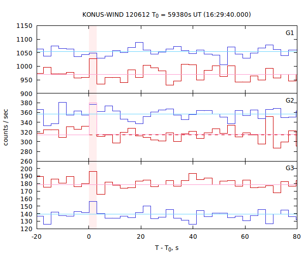 light curves