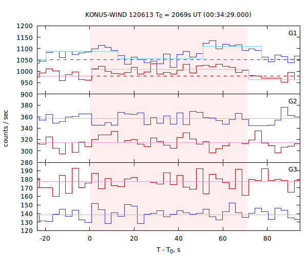 light curves