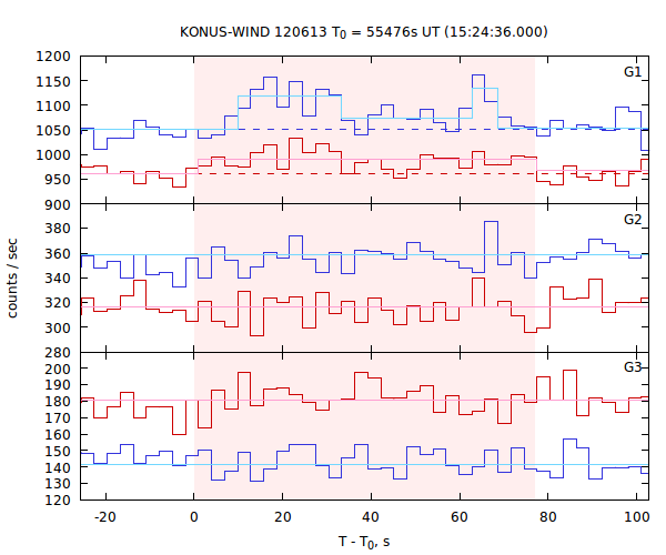 light curves