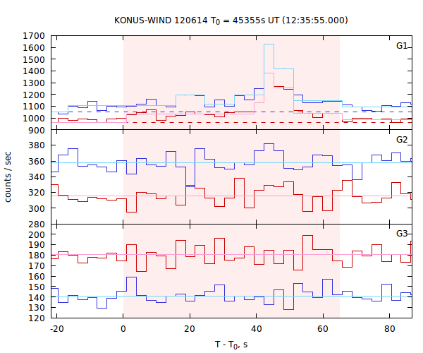 light curves