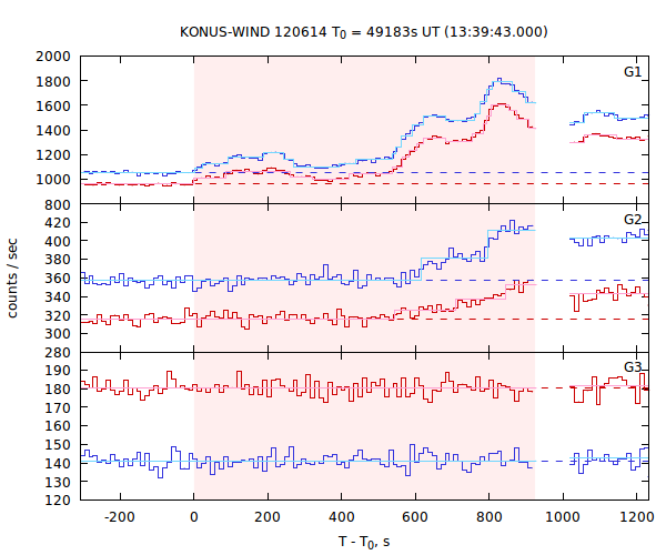 light curves