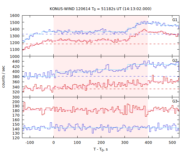 light curves