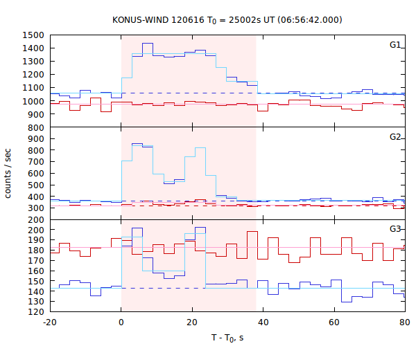 light curves