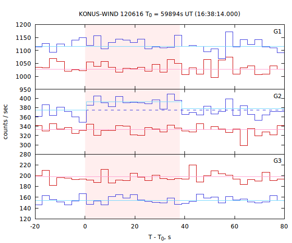 light curves