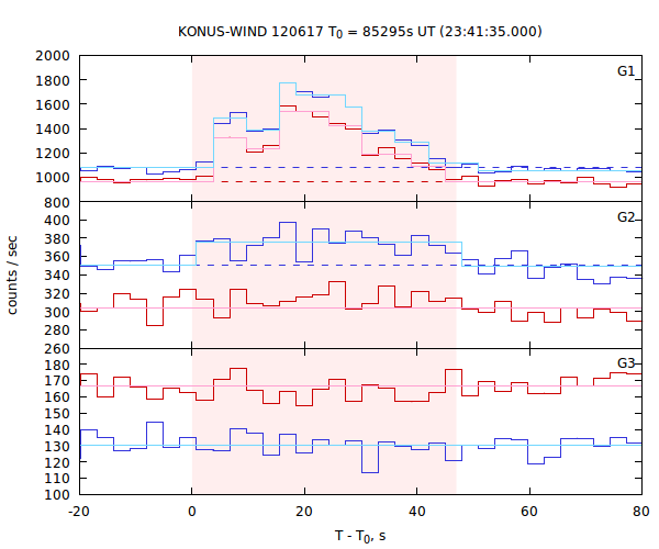 light curves