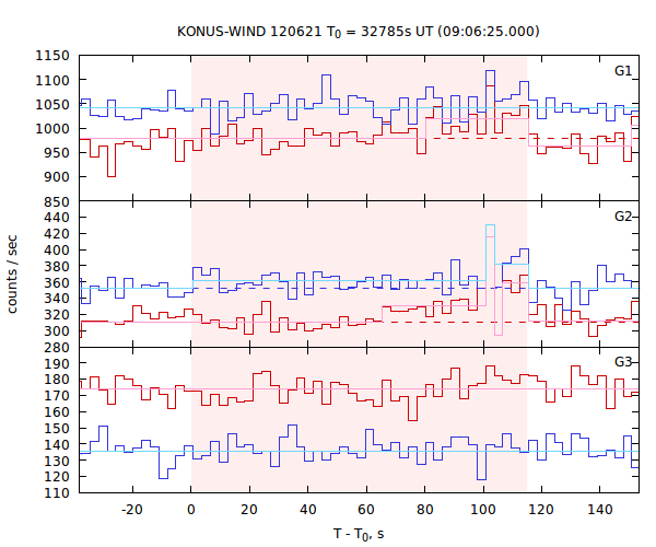 light curves