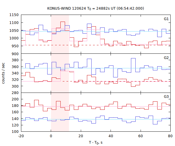 light curves