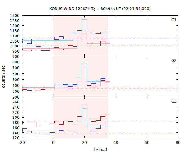 light curves