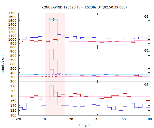 light curves