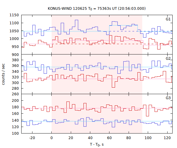 light curves