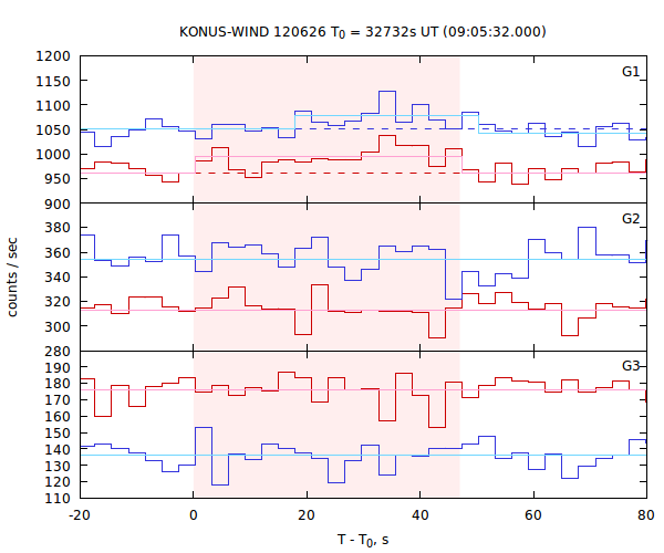 light curves