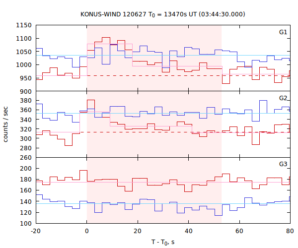 light curves