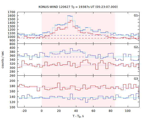 light curves