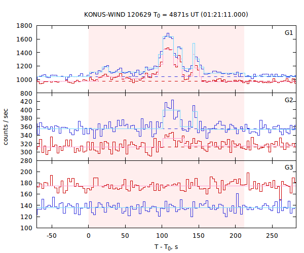 light curves