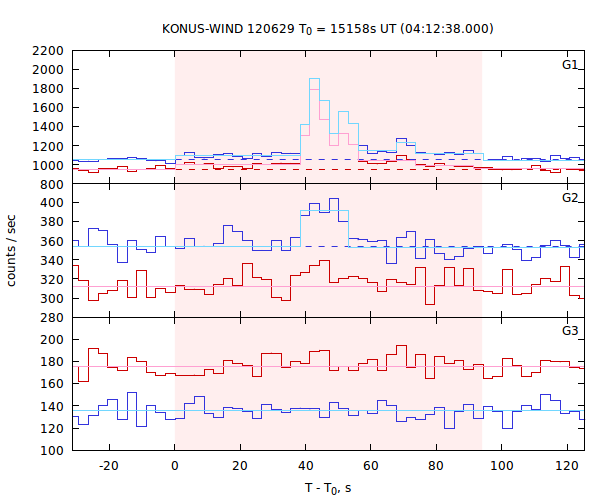 light curves