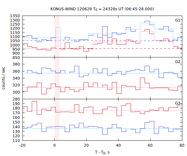 light curves