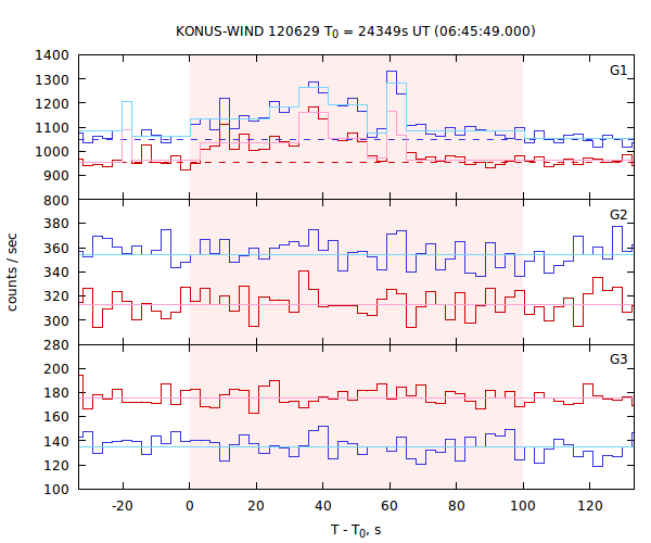 light curves