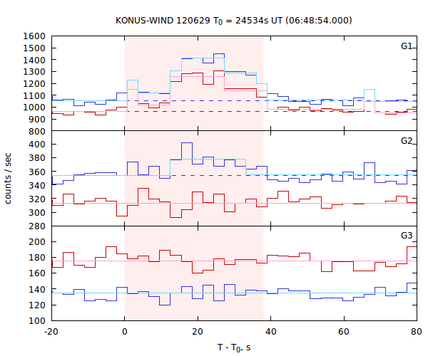 light curves