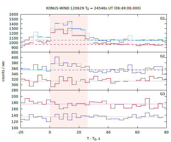 light curves