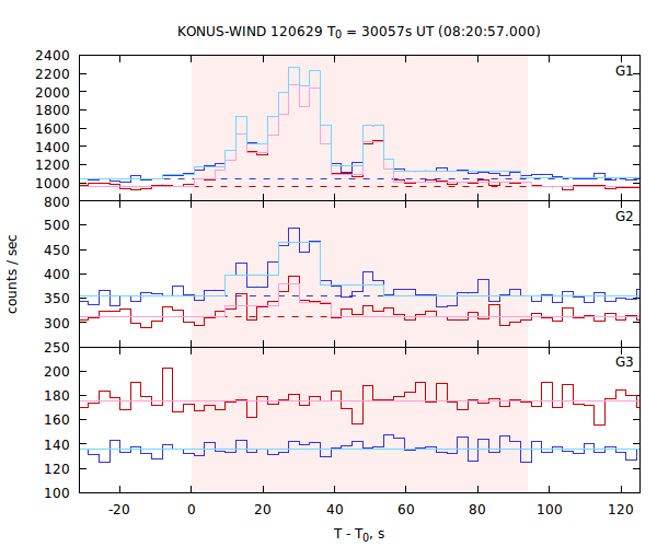 light curves