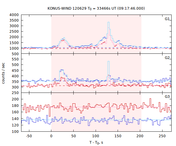 light curves